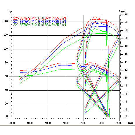 Image linking to the Dyno Charts page for details of  and the  on offer there: Prudent tuning and careful setting up are the hallmarks of GP Performance.  Bikes tuned here produce power with reliability and are tested in the harshest of arenas - drag racing.  Before running on the strip, we bed in and check our engines on the rolling road dyno to make sure everything is perfect.  Even for road use, this patient approach can pay dividends.  Here are some of the recent results and dyno charts.