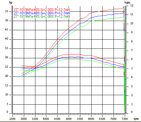 Dyno Chart for KTM 650Image with link to high resolution version