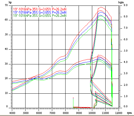 Dyno Chart for aprilia rs250 2Image with link to high resolution version