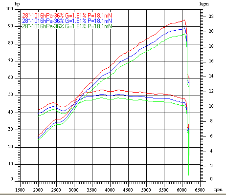 Dyno Chart for buell lightningImage with link to high resolution version