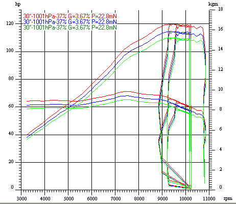 Dyno Chart for cagiva raptorImage with link to high resolution version