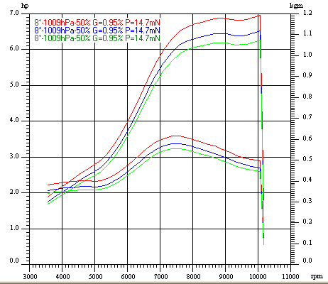 Dyno Chart for derbi gp50Image with link to high resolution version