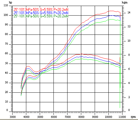 Dyno Chart for ducati 748spImage with link to high resolution version