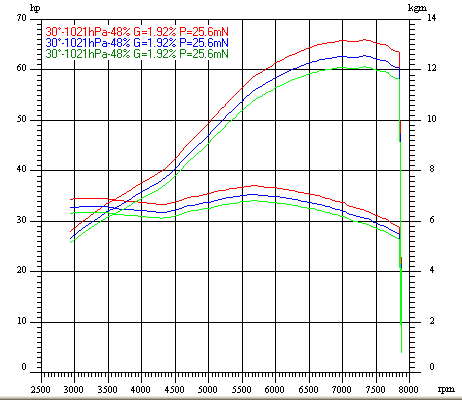 Dyno Chart for guzzi 850lemansImage with link to high resolution version