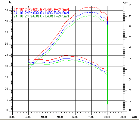Dyno Chart for guzzi v65 larioImage with link to high resolution version