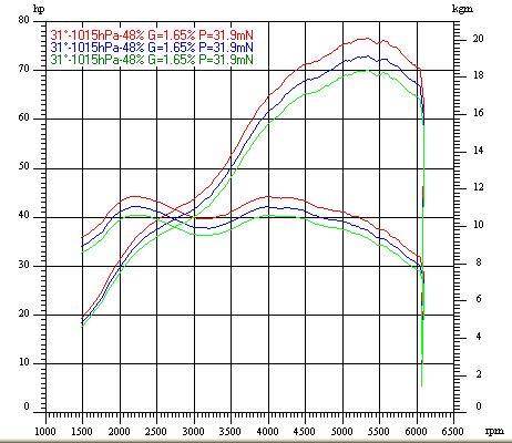 Dyno Chart for harley sp1200sImage with link to high resolution version