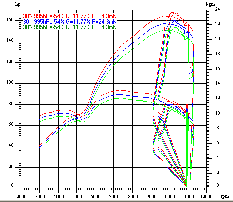 Dyno Chart for honda cbr1100Image with link to high resolution version