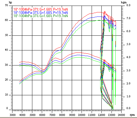 Dyno Chart for honda cbr400Image with link to high resolution version