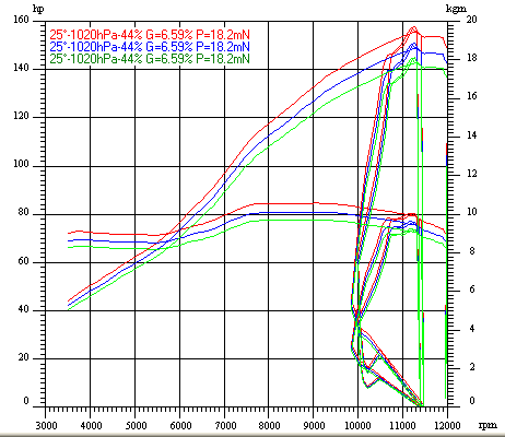 Dyno Chart for honda cbr900rr sc44Image with link to high resolution version