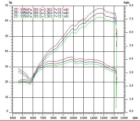 Dyno Chart for honda nc30Image with link to high resolution version
