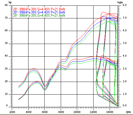 Dyno Chart for honda nc35Image with link to high resolution version
