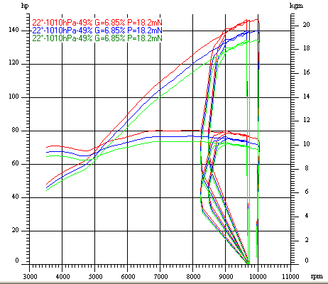 Dyno Chart for honda sp2Image with link to high resolution version