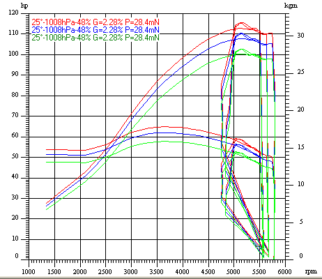 Dyno Chart for honda vtx1800Image with link to high resolution version