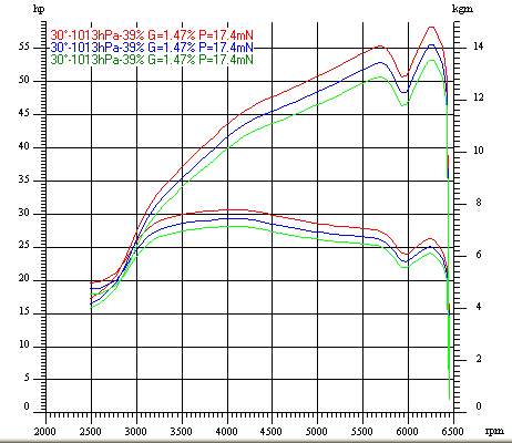 Dyno Chart for husqvarna 610Image with link to high resolution version