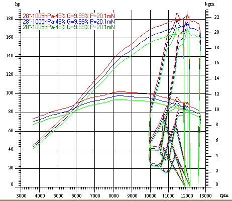 Dyno Chart for kaw zxr1000rImage with link to high resolution version