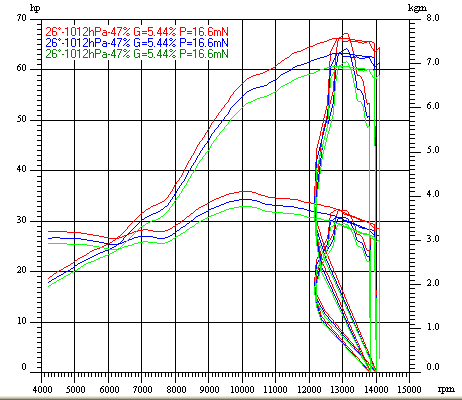 Dyno Chart for kaw zxr4rImage with link to high resolution version