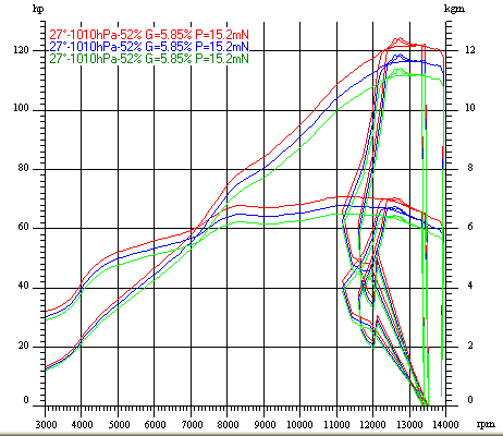 Dyno Chart for kaw zxr636Image with link to high resolution version
