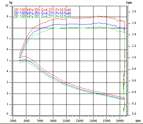 Dyno Chart for peugeot speedflight50Image with link to high resolution version