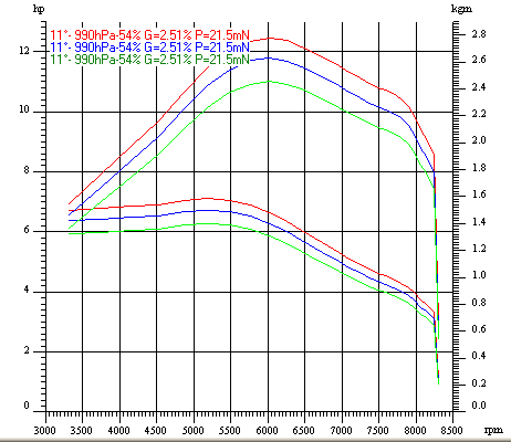 Dyno Chart for sachs zx125Image with link to high resolution version
