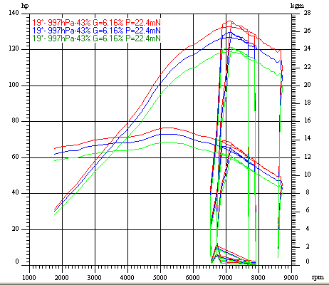 Dyno Chart for suzuki gsx1400Image with link to high resolution version