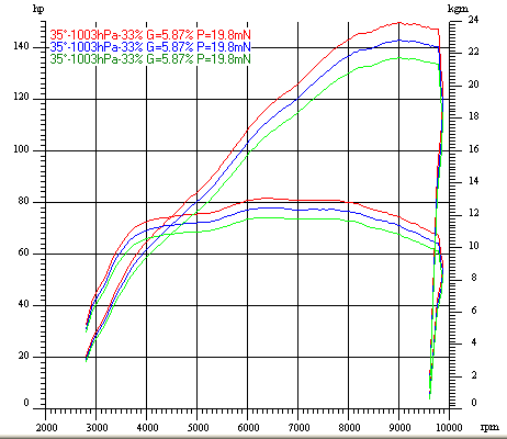 Dyno Chart for suzuki gsxr1100Image with link to high resolution version