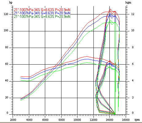 Dyno Chart for suzuki gsxr600Image with link to high resolution version