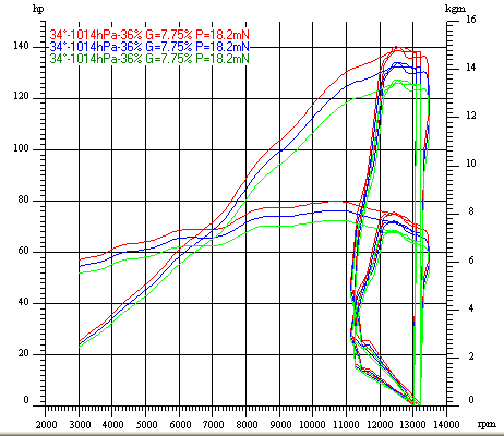 Dyno Chart for suzuki gsxr750 01Image with link to high resolution version