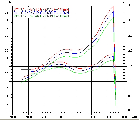 Dyno Chart for suzuki rg125Image with link to high resolution version