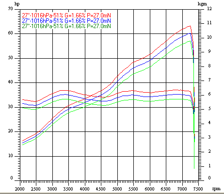 Dyno Chart for triumph bonneville800Image with link to high resolution version