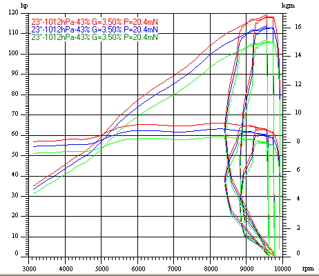 Dyno Chart for triumph daytona900s3Image with link to high resolution version