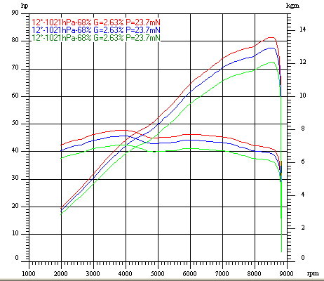 Image of Dyno Chart for triumph legend900