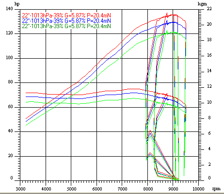 Dyno Chart for triumph t585Image with link to high resolution version