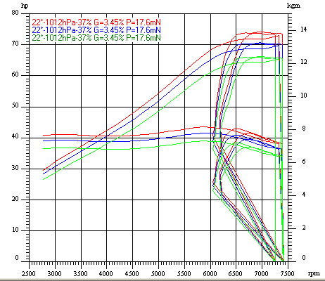 Dyno Chart for triumph thruxton900Image with link to high resolution version