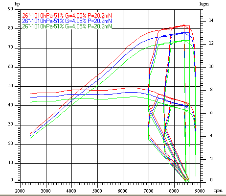 Dyno Chart for triumph thunderbird900Image with link to high resolution version