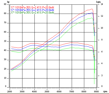 Dyno Chart for triumph thundersport900Image with link to high resolution version