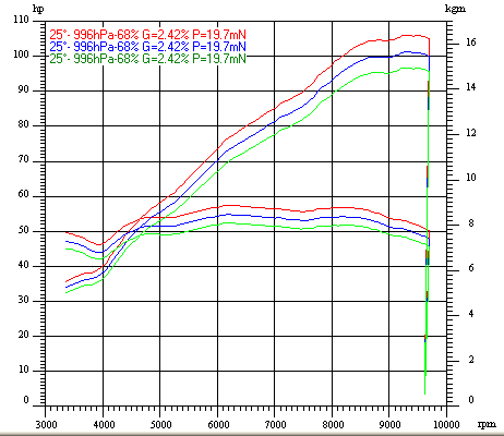 Dyno Chart for triumph triodent900Image with link to high resolution version