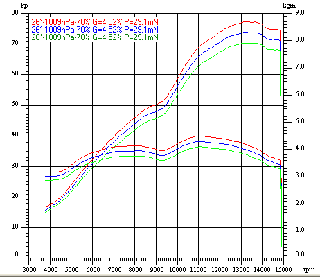 Dyno Chart for yamaha fzr400rrImage with link to high resolution version