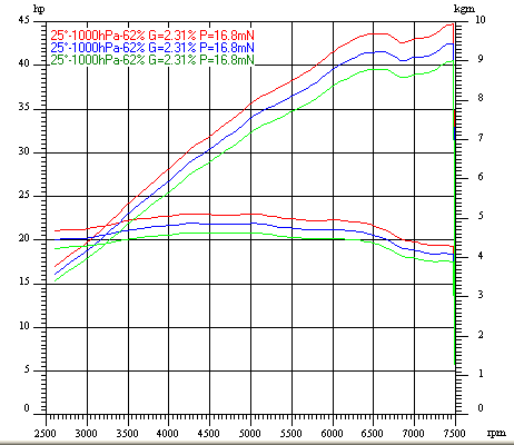 Dyno Chart for yamaha xs650Image with link to high resolution version