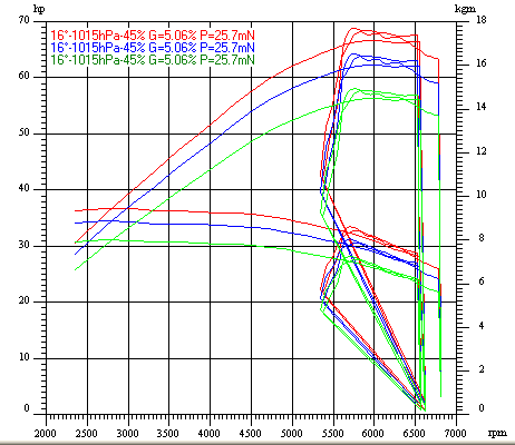 Image of Dyno Chart for yamaha xv100